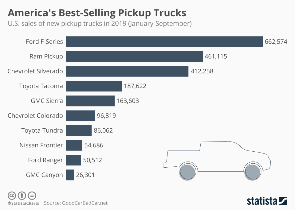 America's best selling pick-up trucks graph