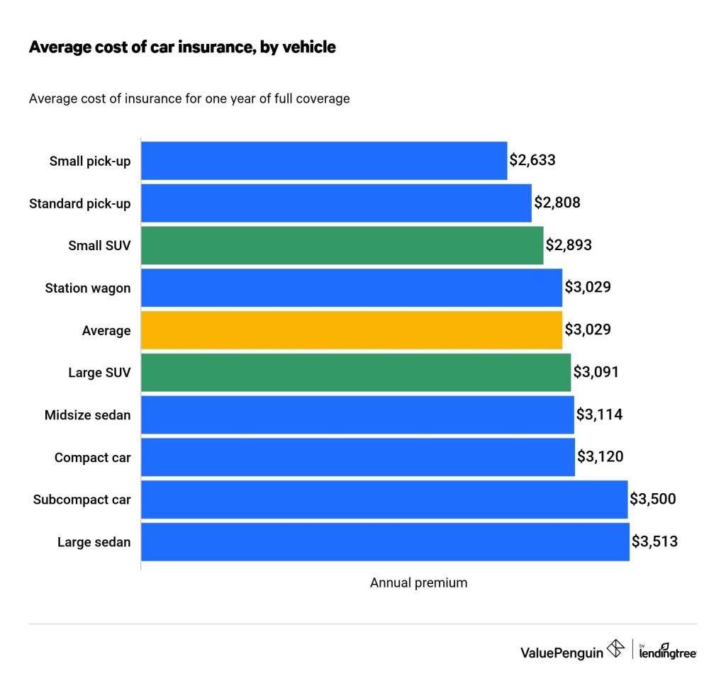 Average cost of car insurance by vehicle graph