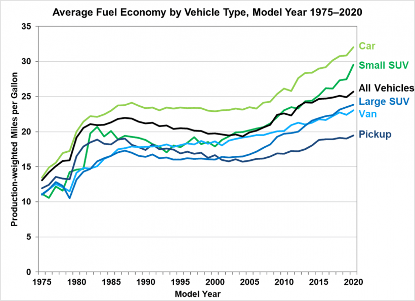 Average fuel economy by vehicle type, model year 1975 - 2020