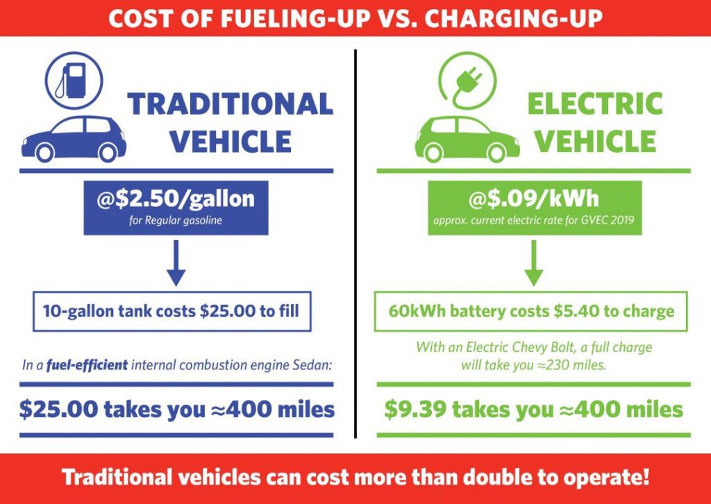 cost of fueling up vs charging up comparison