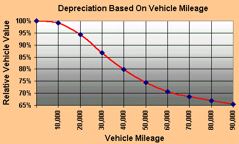 depreciation based on vehicle mileage graph