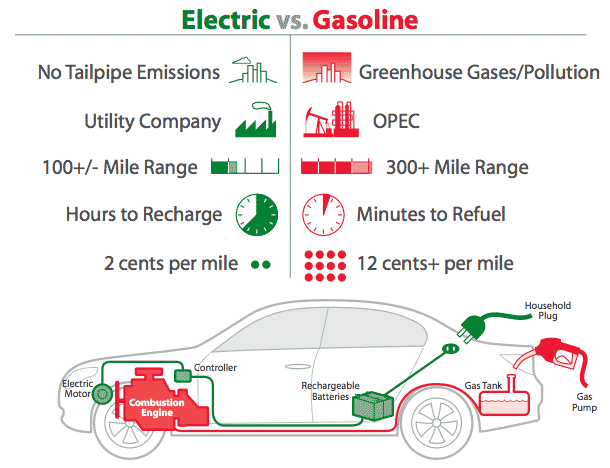 electric vs gasoline comparison