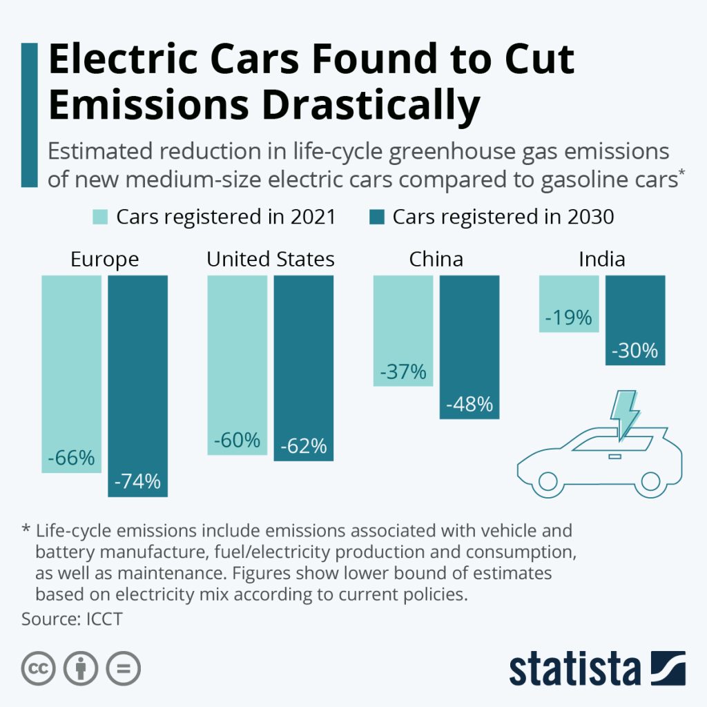 Electric cars found to cut emissions drastically