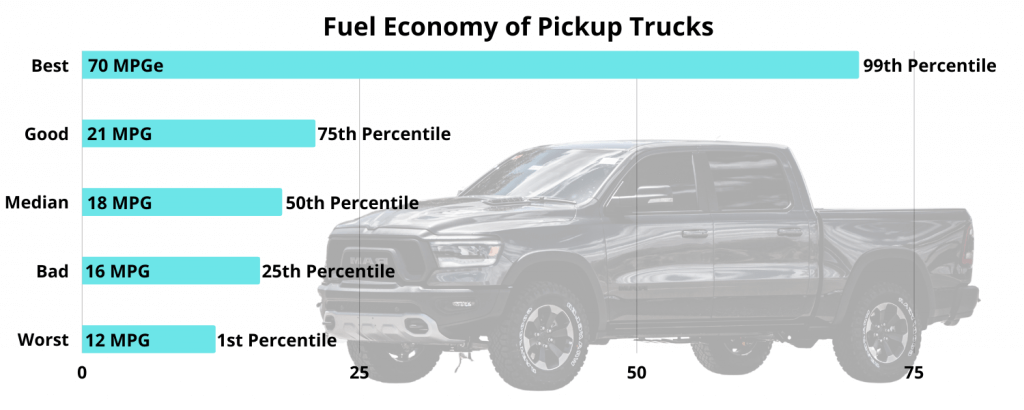 Fuel economy of pickup trucks graph