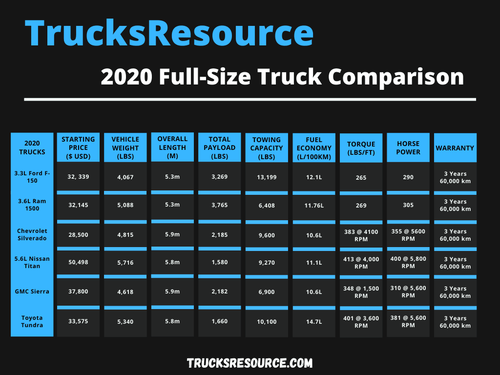 Comparison of specs of full-size trucks