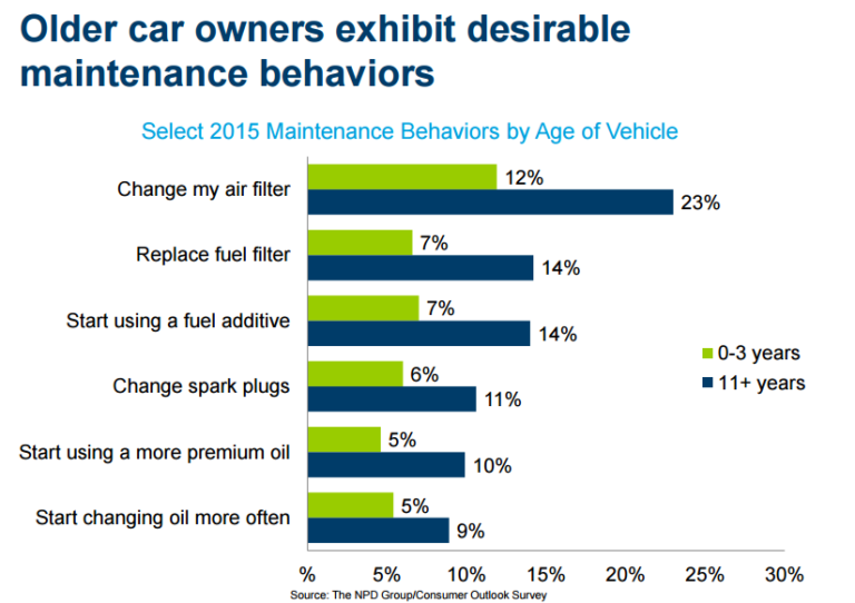 maintenance behaviors of older cars