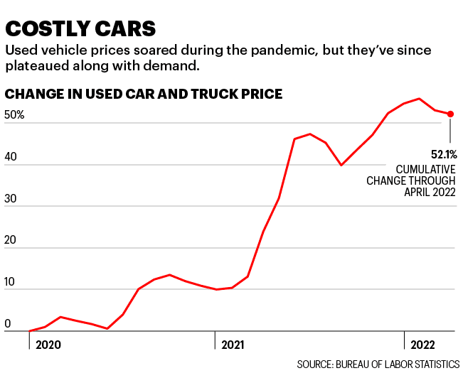 price graph of used cars since the pandemic