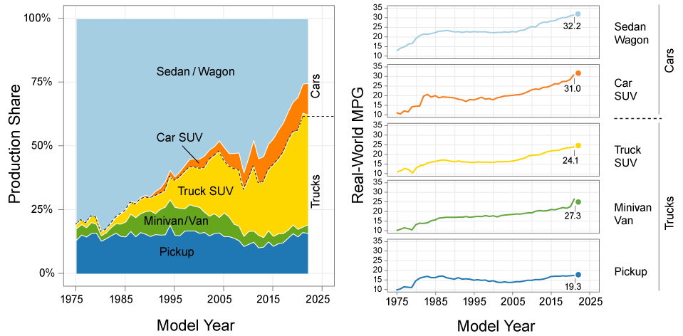 production share and fuel economy of bigger sized cars