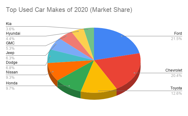 Top used car makes of 2020