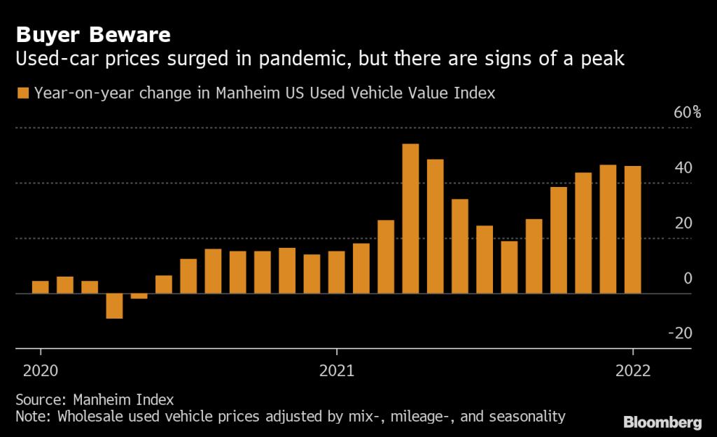 Graph of used car prices since the pandemic 